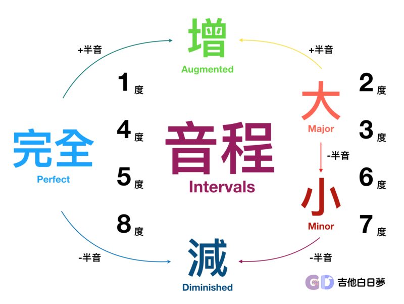 音程介紹